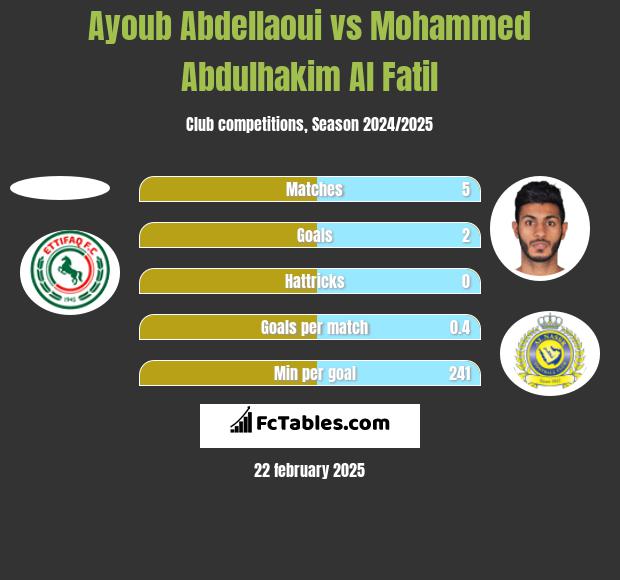 Ayoub Abdellaoui vs Mohammed Abdulhakim Al Fatil h2h player stats