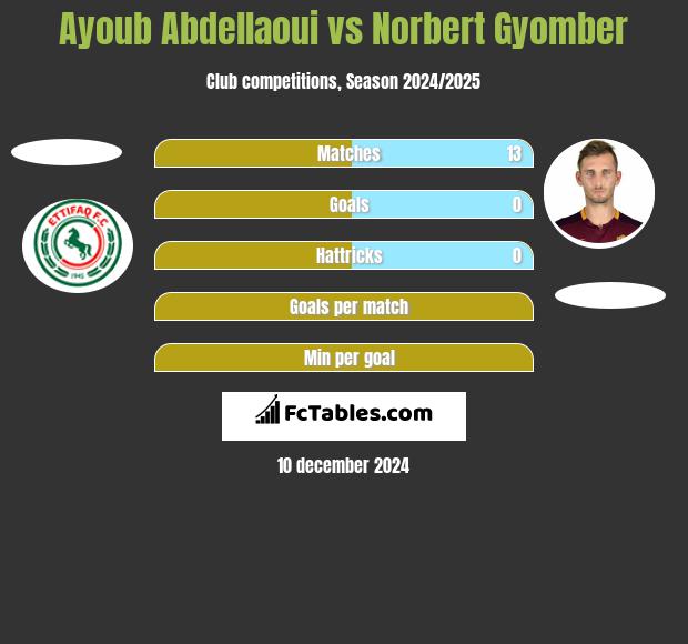 Ayoub Abdellaoui vs Norbert Gyomber h2h player stats