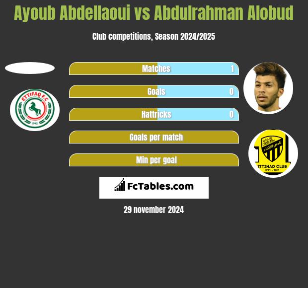 Ayoub Abdellaoui vs Abdulrahman Alobud h2h player stats