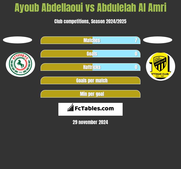 Ayoub Abdellaoui vs Abdulelah Al Amri h2h player stats