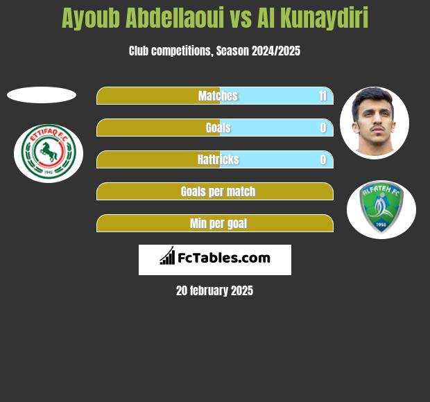 Ayoub Abdellaoui vs Al Kunaydiri h2h player stats