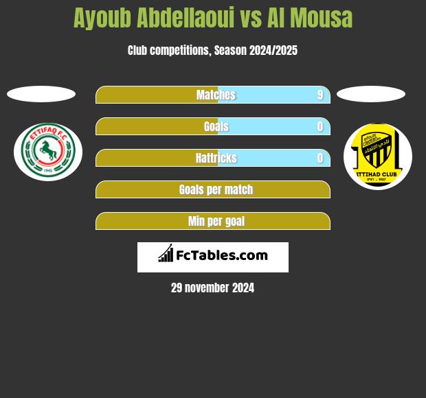 Ayoub Abdellaoui vs Al Mousa h2h player stats