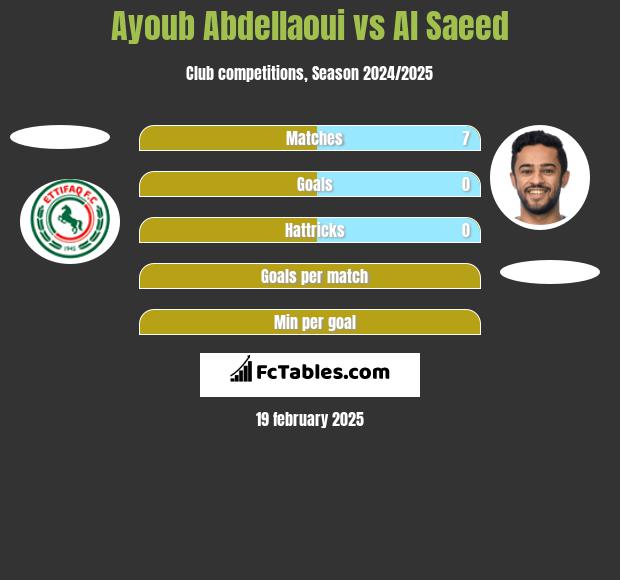 Ayoub Abdellaoui vs Al Saeed h2h player stats