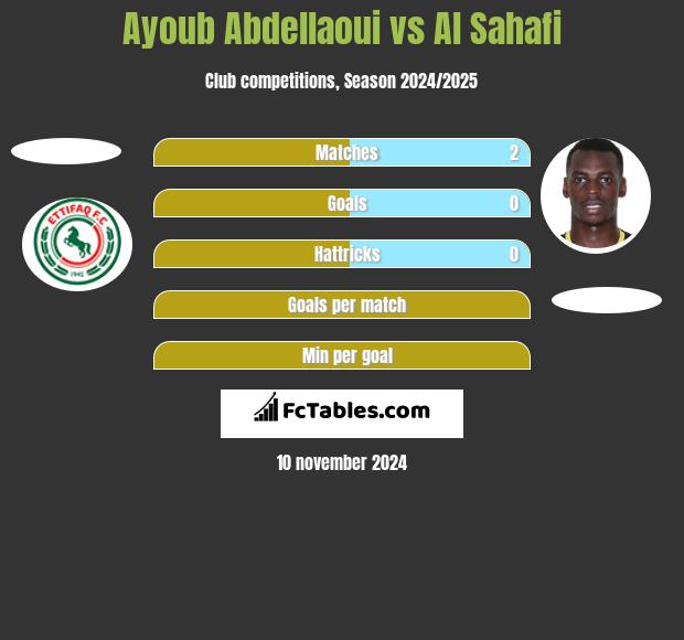 Ayoub Abdellaoui vs Al Sahafi h2h player stats