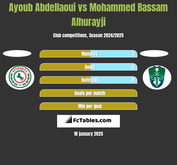 Ayoub Abdellaoui vs Mohammed Bassam Alhurayji h2h player stats