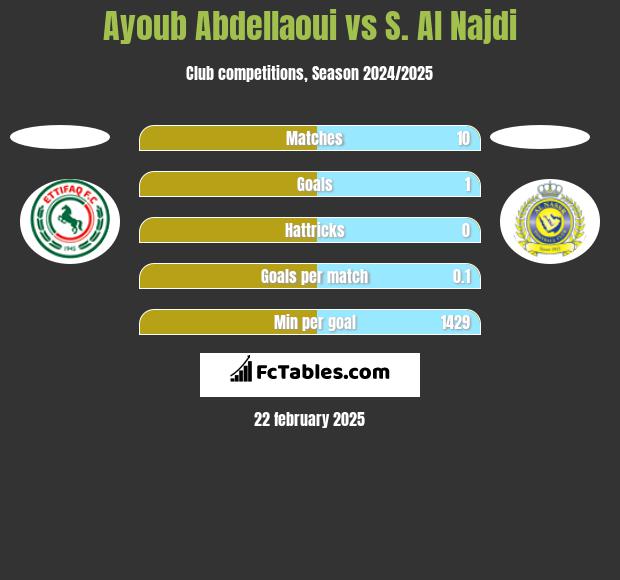 Ayoub Abdellaoui vs S. Al Najdi h2h player stats