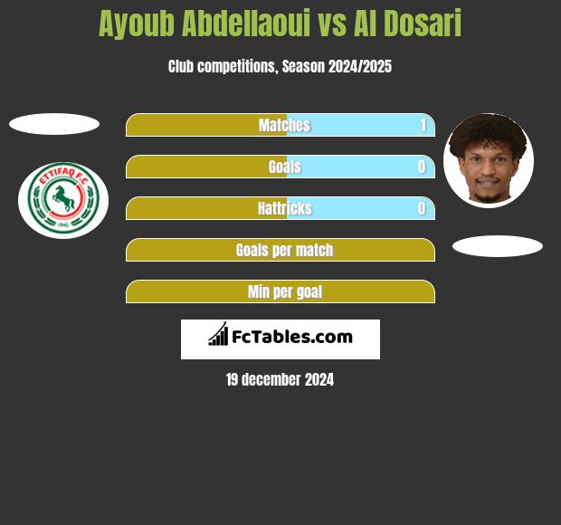 Ayoub Abdellaoui vs Al Dosari h2h player stats