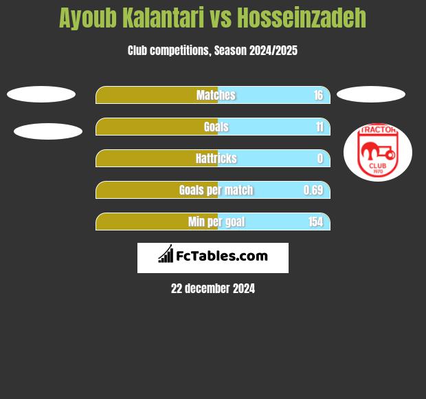 Ayoub Kalantari vs Hosseinzadeh h2h player stats