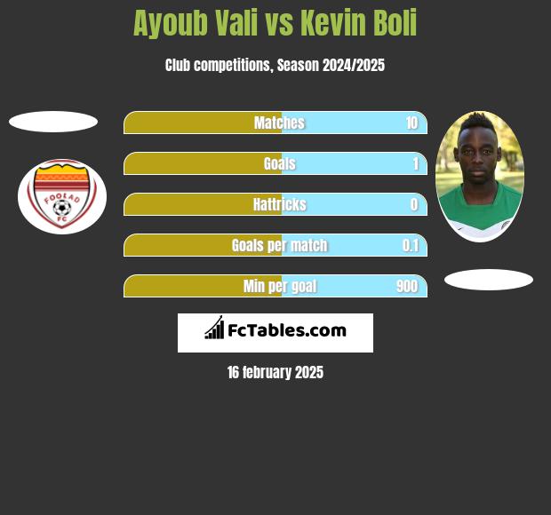 Ayoub Vali vs Kevin Boli h2h player stats