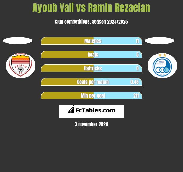 Ayoub Vali vs Ramin Rezaeian h2h player stats