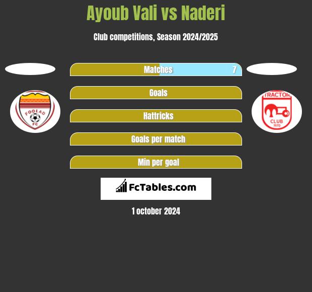 Ayoub Vali vs Naderi h2h player stats