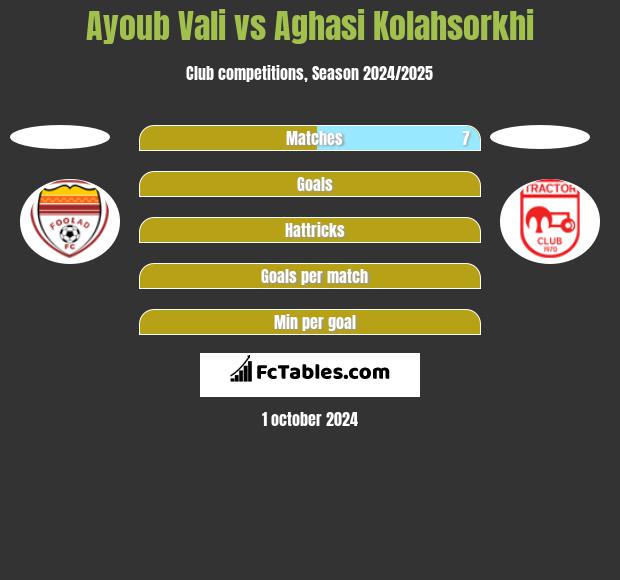 Ayoub Vali vs Aghasi Kolahsorkhi h2h player stats