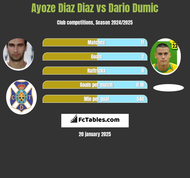 Ayoze Diaz Diaz vs Dario Dumic h2h player stats