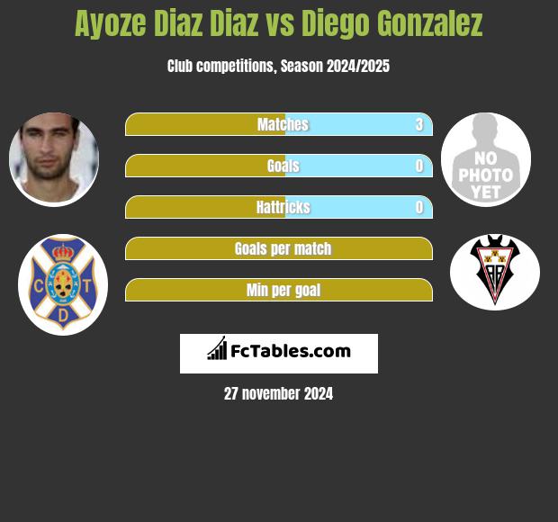 Ayoze Diaz Diaz vs Diego Gonzalez h2h player stats