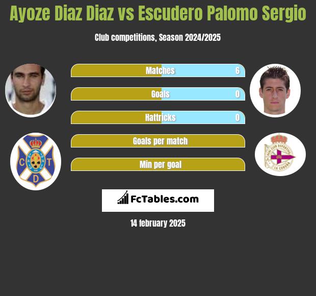 Ayoze Diaz Diaz vs Escudero Palomo Sergio h2h player stats