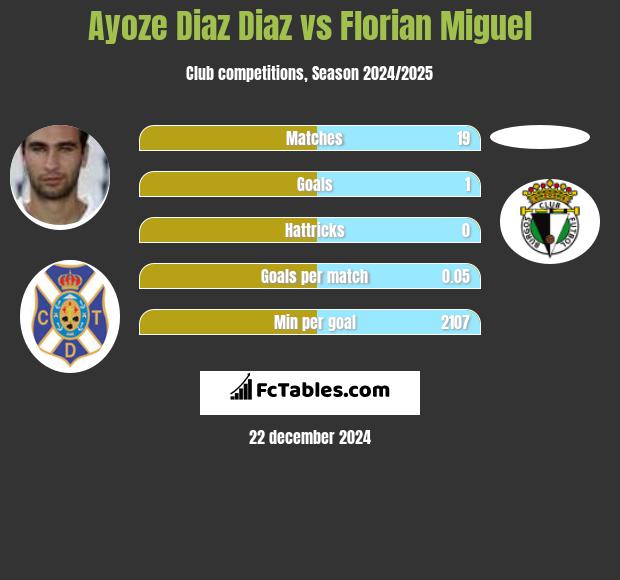 Ayoze Diaz Diaz vs Florian Miguel h2h player stats