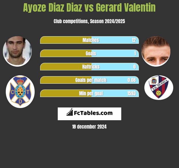 Ayoze Diaz Diaz vs Gerard Valentin h2h player stats