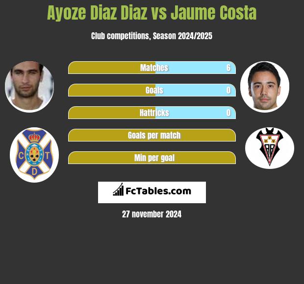 Ayoze Diaz Diaz vs Jaume Costa h2h player stats