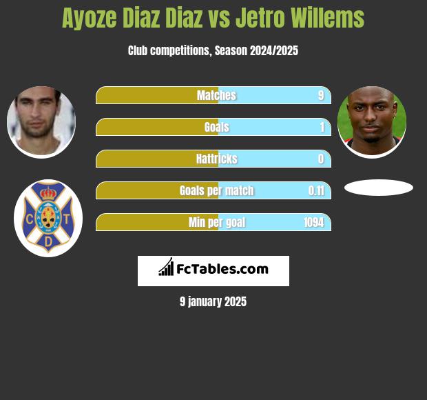 Ayoze Diaz Diaz vs Jetro Willems h2h player stats