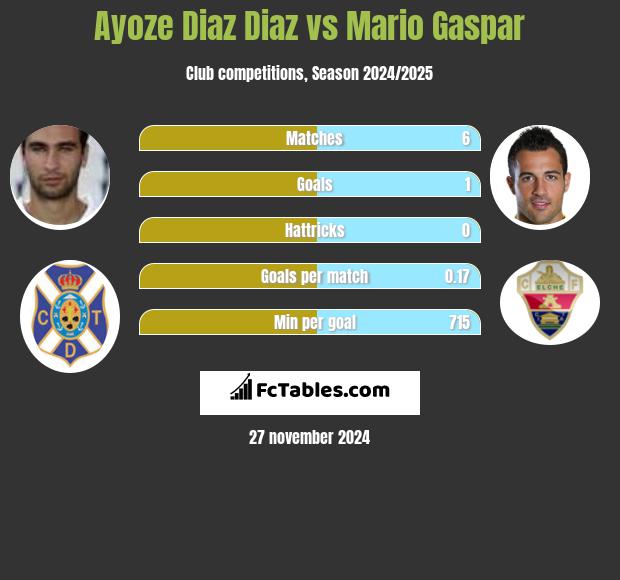 Ayoze Diaz Diaz vs Mario Gaspar h2h player stats