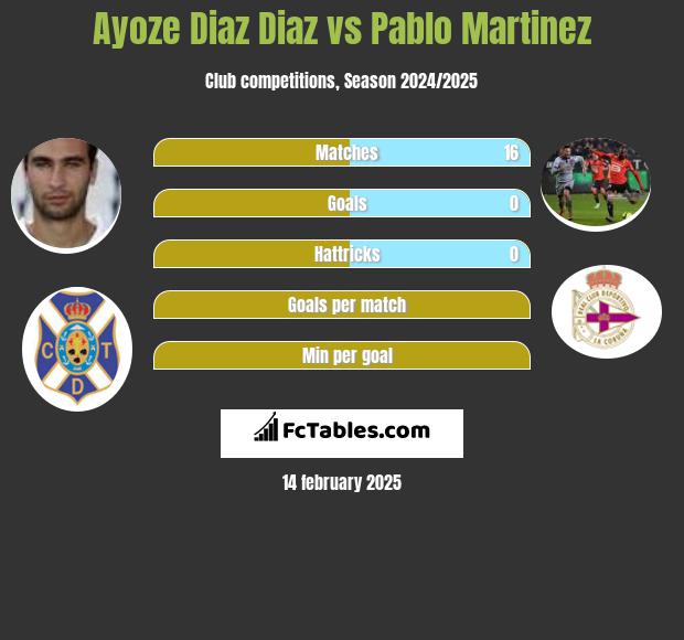 Ayoze Diaz Diaz vs Pablo Martinez h2h player stats