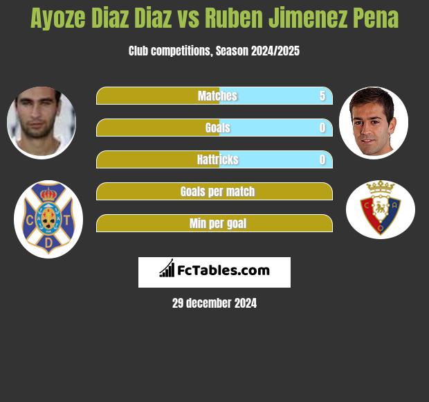 Ayoze Diaz Diaz vs Ruben Jimenez Pena h2h player stats