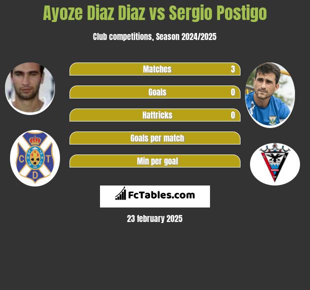 Ayoze Diaz Diaz vs Sergio Postigo h2h player stats