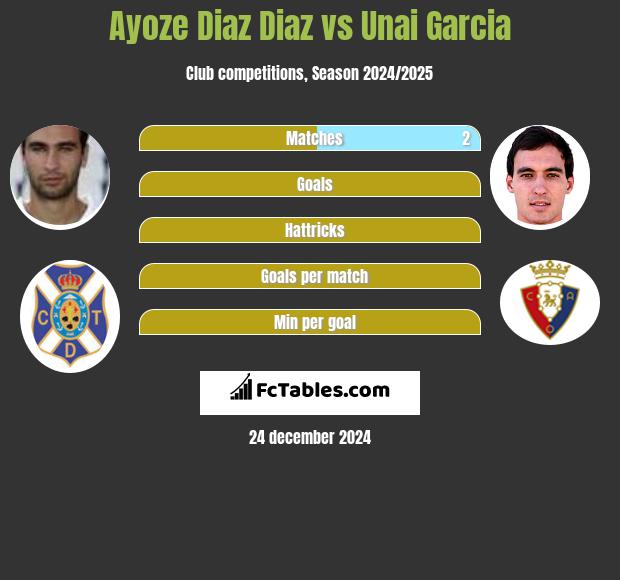 Ayoze Diaz Diaz vs Unai Garcia h2h player stats