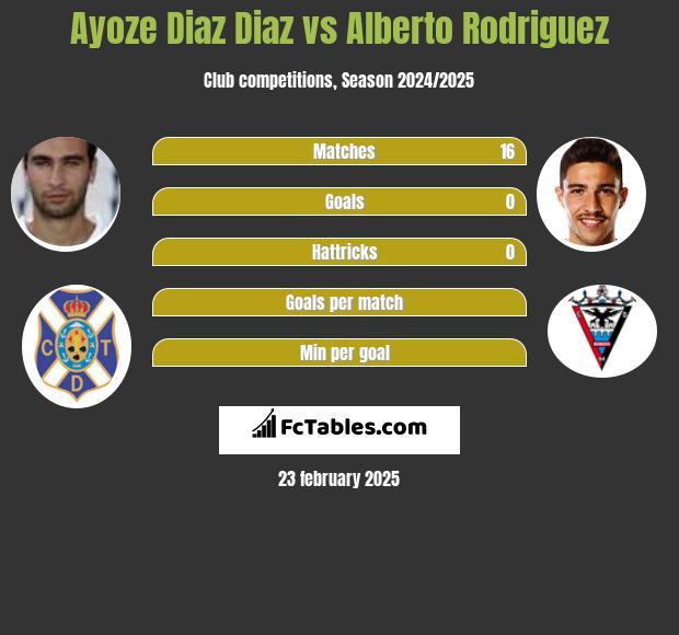 Ayoze Diaz Diaz vs Alberto Rodriguez h2h player stats