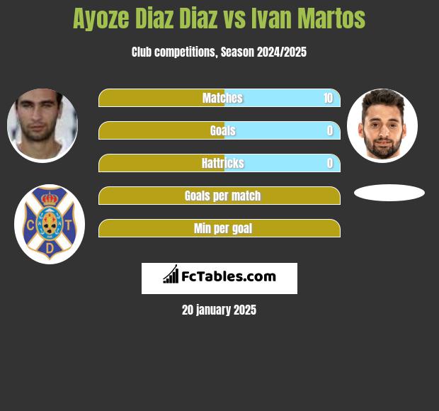 Ayoze Diaz Diaz vs Ivan Martos h2h player stats