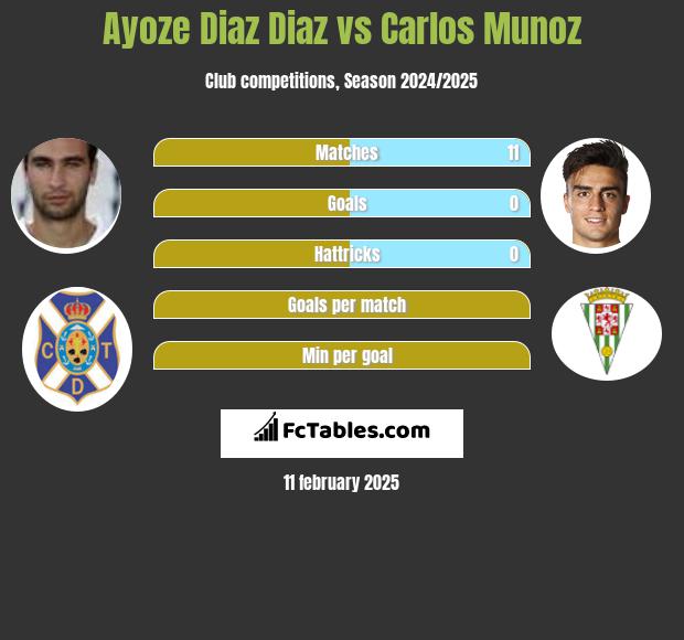 Ayoze Diaz Diaz vs Carlos Munoz h2h player stats