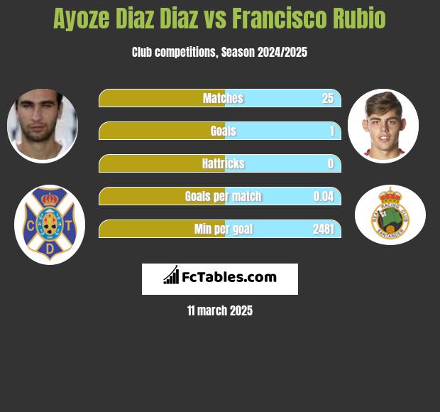 Ayoze Diaz Diaz vs Francisco Rubio h2h player stats