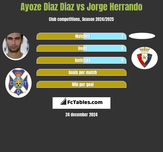 Ayoze Diaz Diaz vs Jorge Herrando h2h player stats