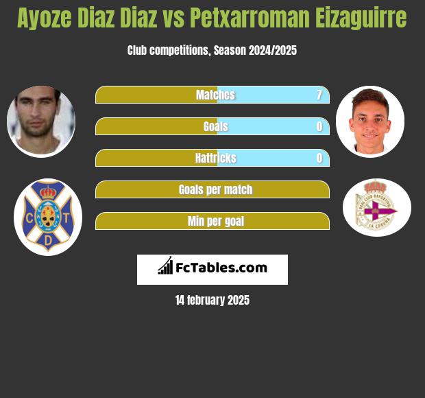 Ayoze Diaz Diaz vs Petxarroman Eizaguirre h2h player stats