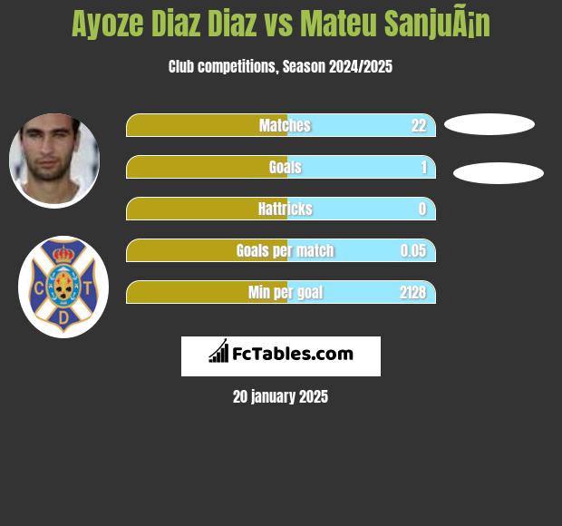 Ayoze Diaz Diaz vs Mateu SanjuÃ¡n h2h player stats