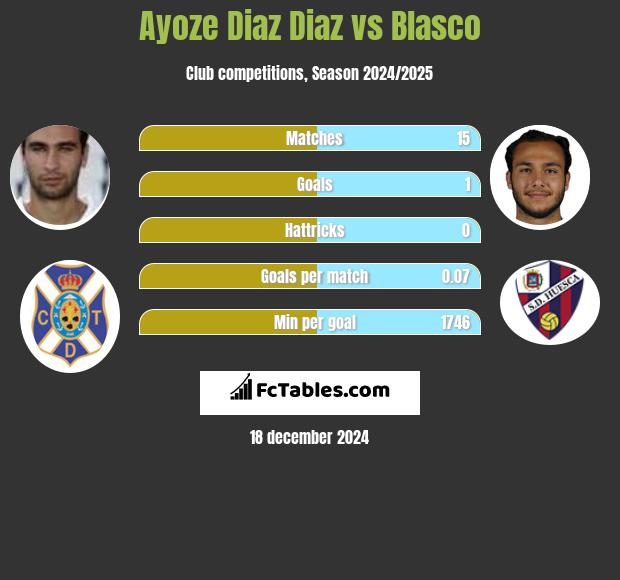 Ayoze Diaz Diaz vs Blasco h2h player stats