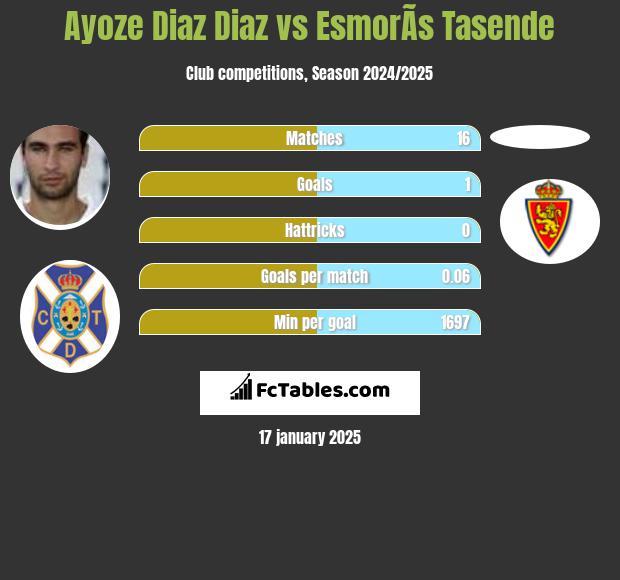 Ayoze Diaz Diaz vs EsmorÃ­s Tasende h2h player stats