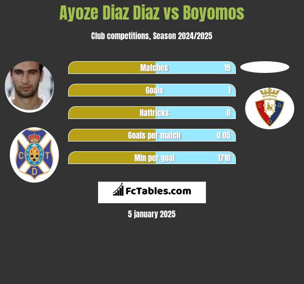 Ayoze Diaz Diaz vs Boyomos h2h player stats