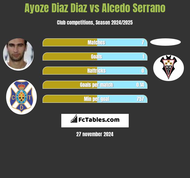 Ayoze Diaz Diaz vs Alcedo Serrano h2h player stats