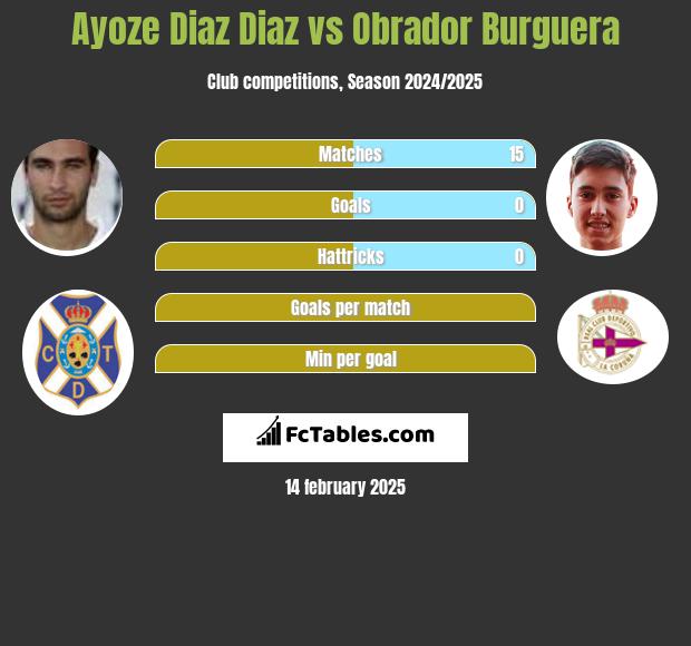 Ayoze Diaz Diaz vs Obrador Burguera h2h player stats