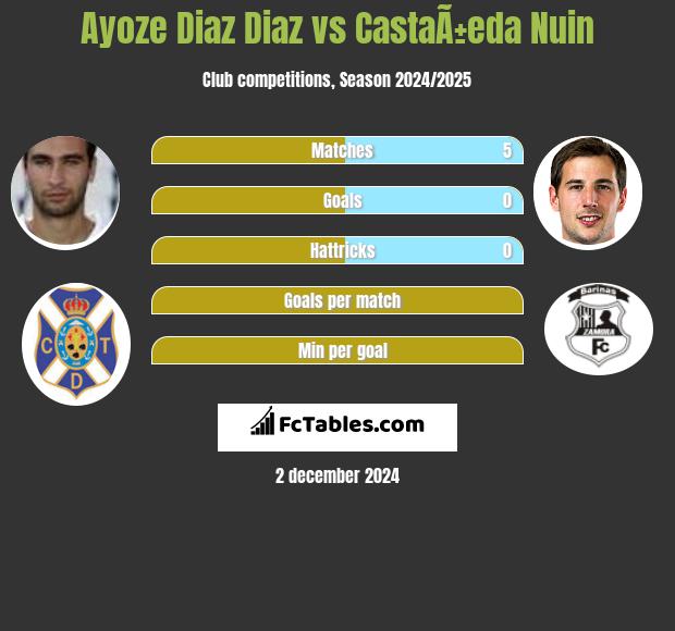 Ayoze Diaz Diaz vs CastaÃ±eda Nuin h2h player stats