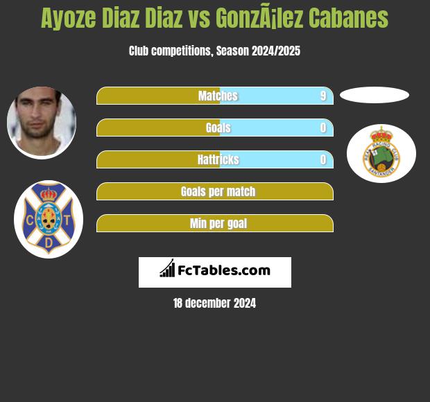 Ayoze Diaz Diaz vs GonzÃ¡lez Cabanes h2h player stats