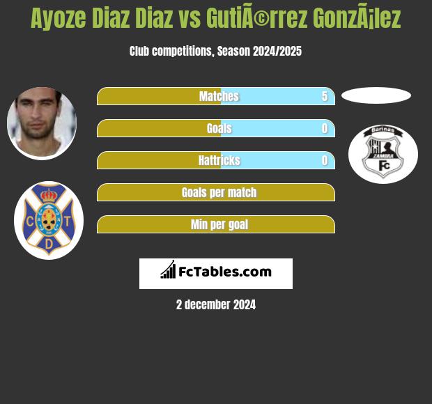 Ayoze Diaz Diaz vs GutiÃ©rrez GonzÃ¡lez h2h player stats