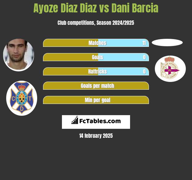 Ayoze Diaz Diaz vs Dani Barcia h2h player stats