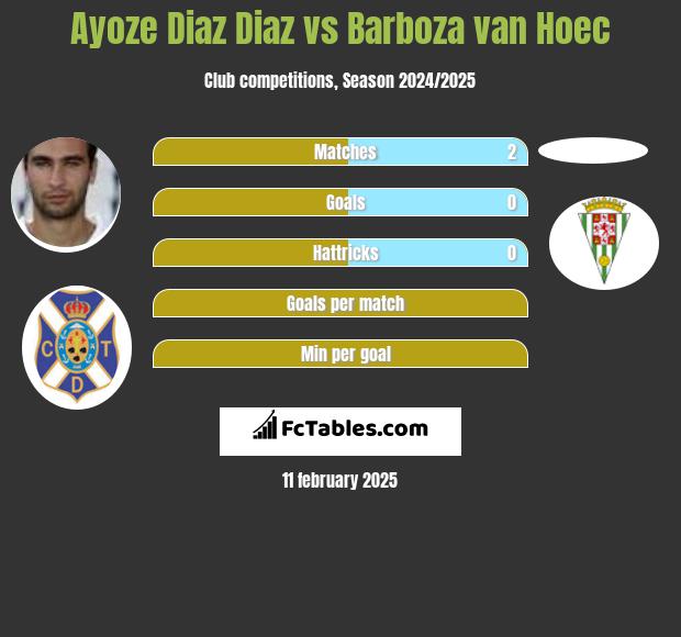 Ayoze Diaz Diaz vs Barboza van Hoec h2h player stats