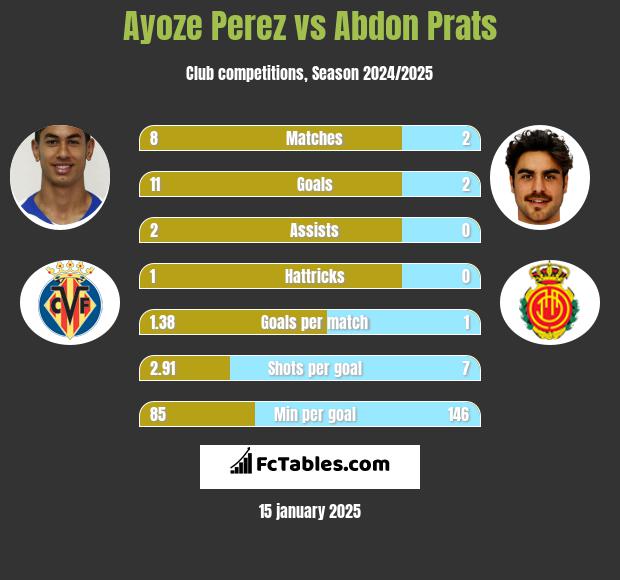 Ayoze Perez vs Abdon Prats h2h player stats