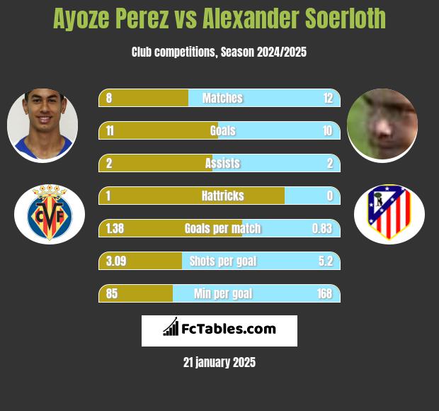 Ayoze Perez vs Alexander Soerloth h2h player stats