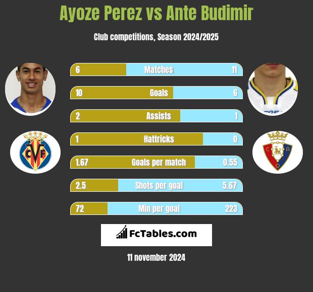 Ayoze Perez vs Ante Budimir h2h player stats