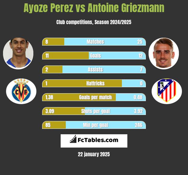 Ayoze Perez vs Antoine Griezmann h2h player stats