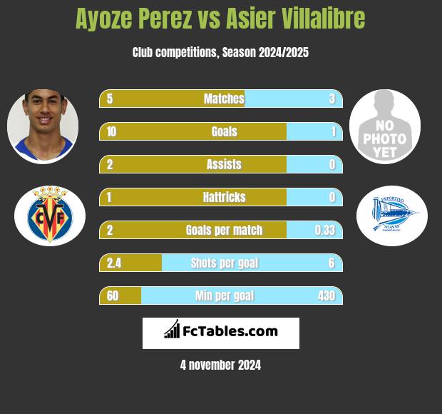 Ayoze Perez vs Asier Villalibre h2h player stats